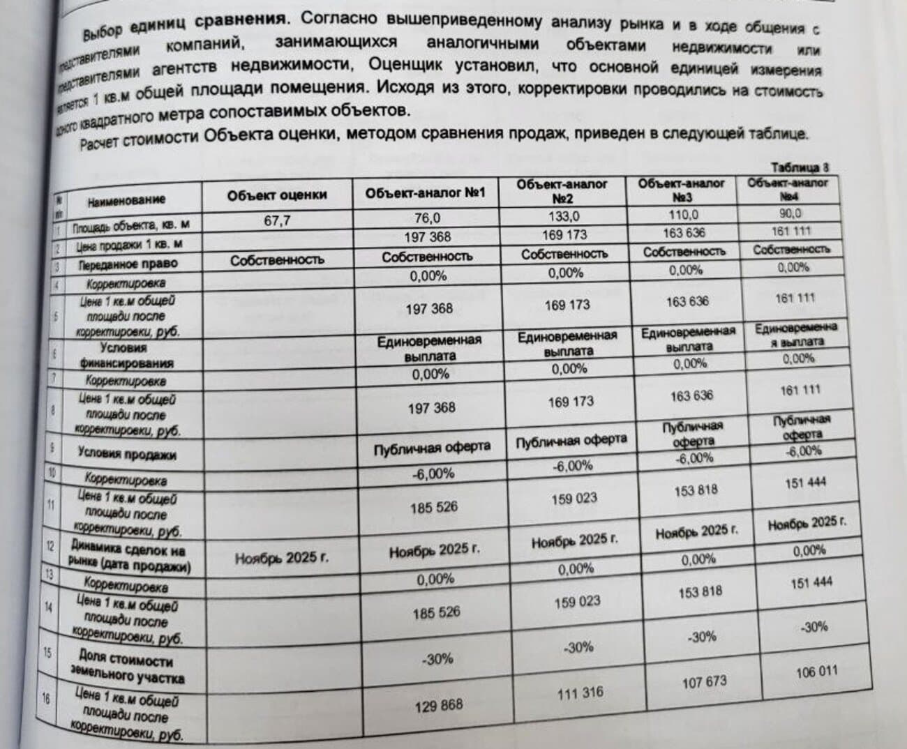 Расчётная таблица отчёта об оценке: аналоги-домовладения и единая корректировка −30% на долю земли