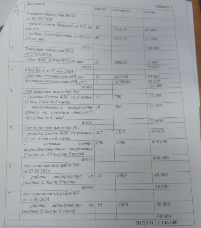 Таблица из экспертизы: затраты истца 1 146 600 ₽, в том числе 600 000 ₽ за очистку сооружения