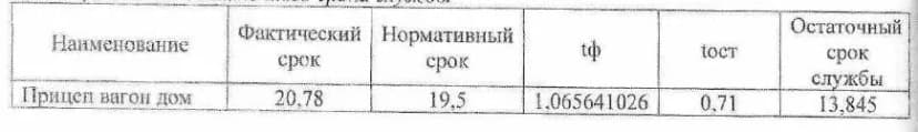 Фрагмент отчёта: значение 0,71 взято для аргумента 1,20 вместо рассчитанного 1,0656