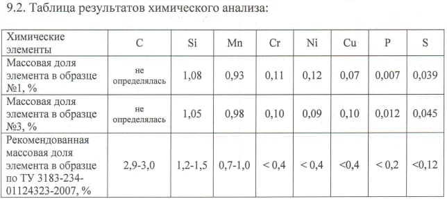 Таблица химического анализа чугуна из рецензируемого заключения