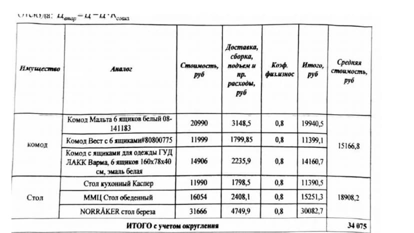 Фрагмент заключения: стоимость комода и стола по аналогам с разбросом цен в 2,6 раза
