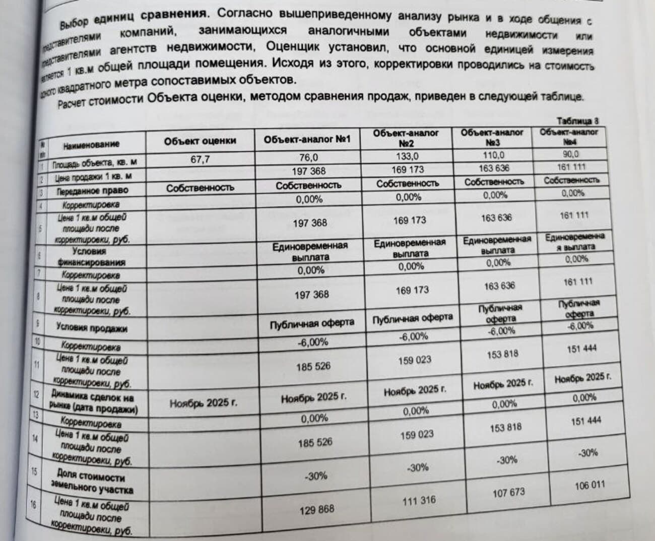Расчётная таблица отчёта об оценке: аналоги-домовладения и единая корректировка −30% на долю земли